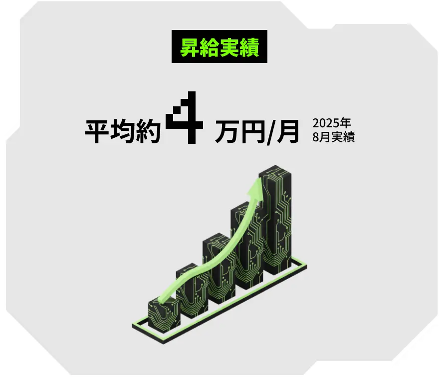 昇給実績 平均約4万円/月