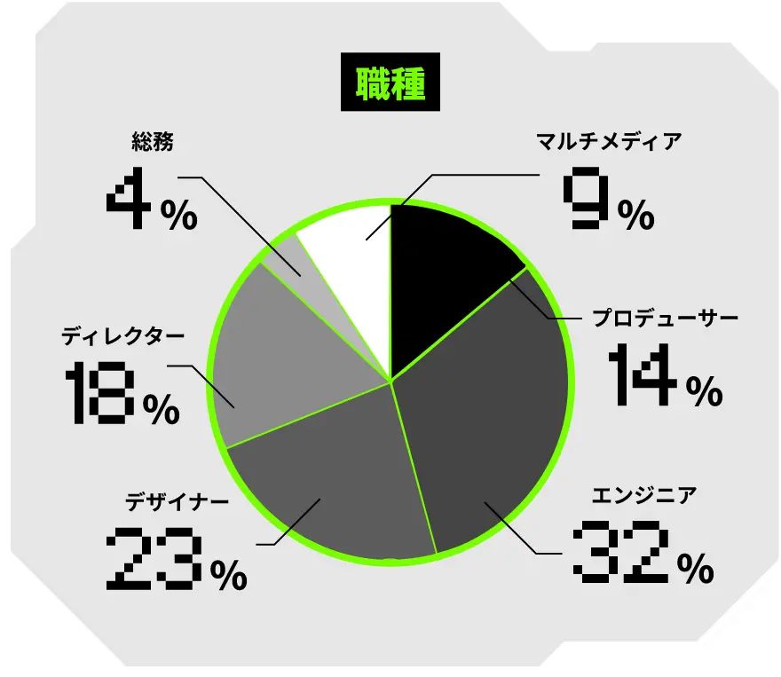職種の割合